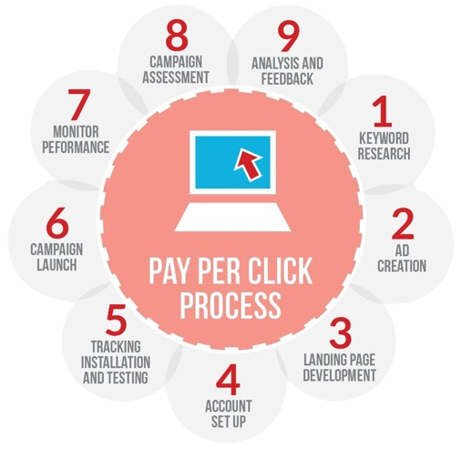 Social Media Marketing & PPC Advertising